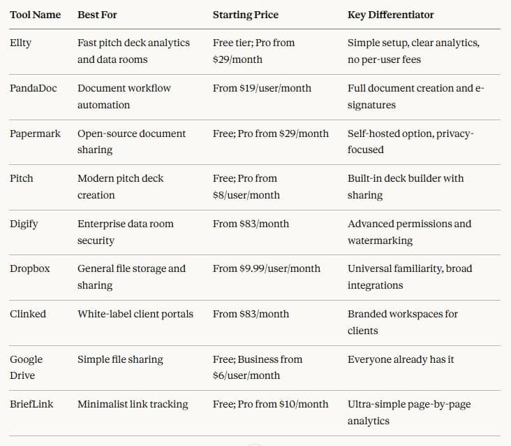Best DocSend Alternatives for Startups (Free and Paid)- 2026