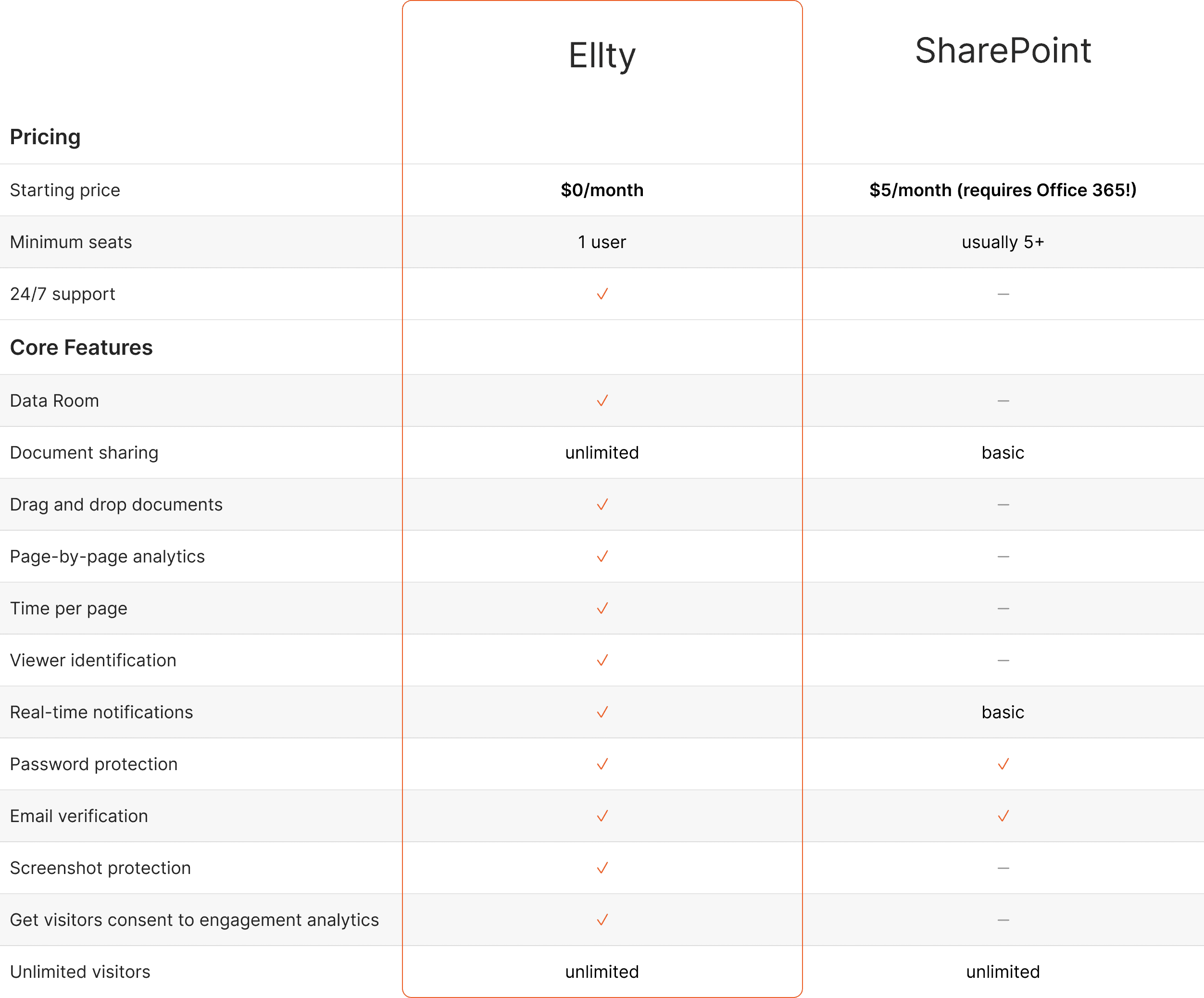 Ellty vs sharepoint