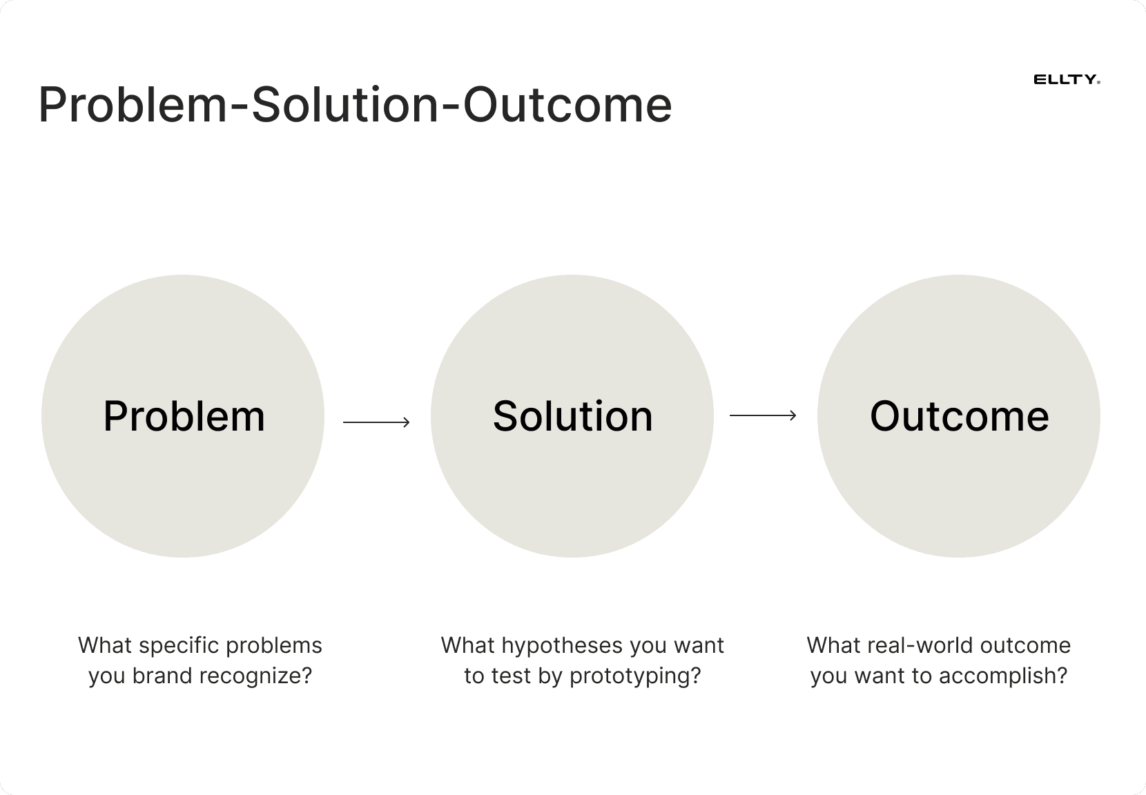 Problem - solution - outcome
