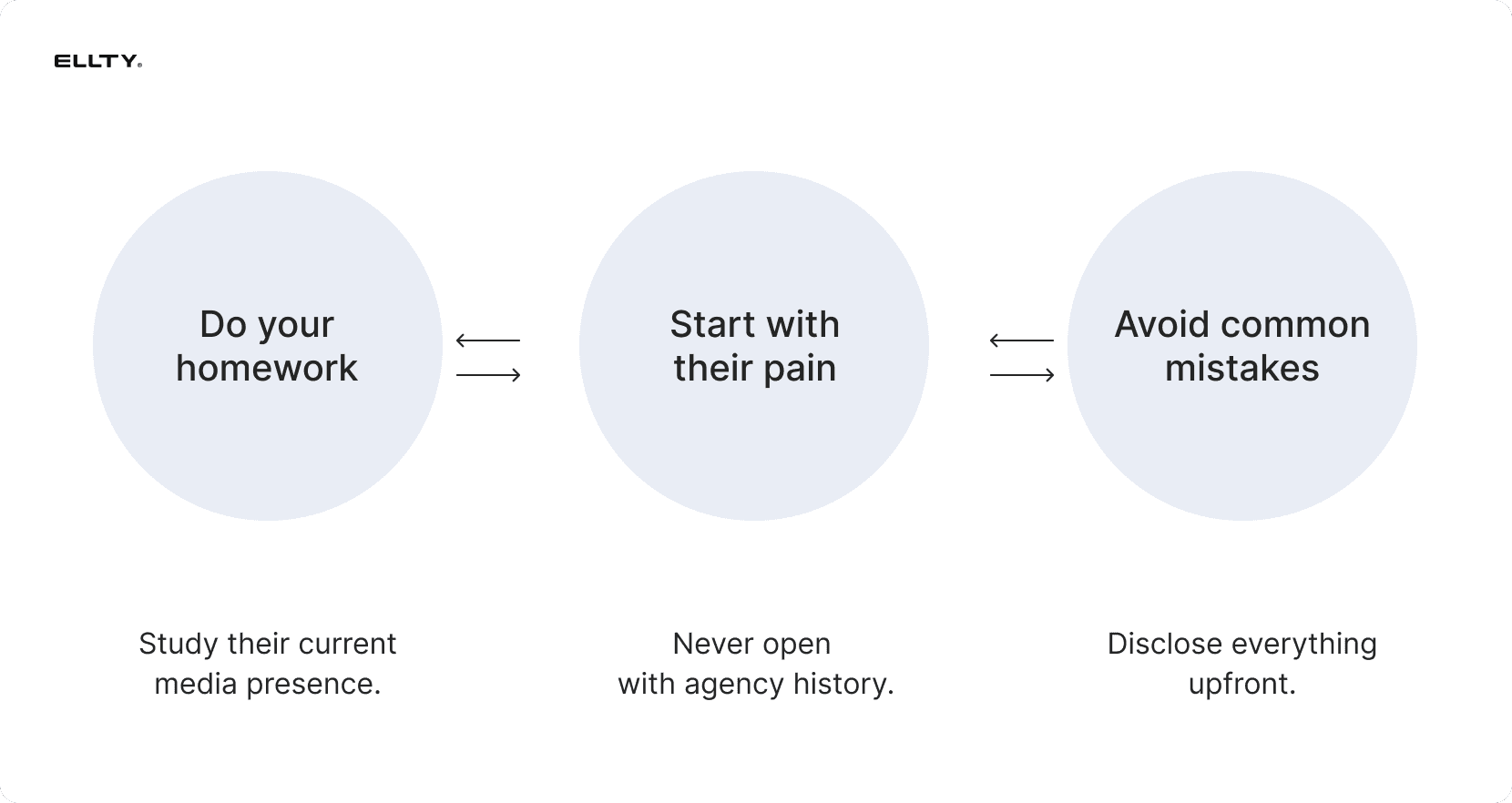 Steps to write proposal